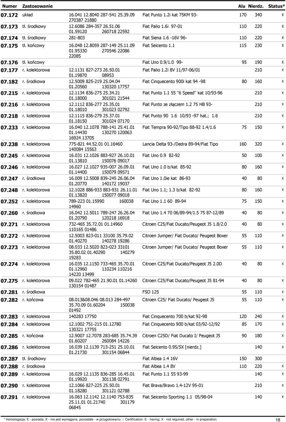 1131 827-273 26.50.01 Fiat Palio 1.2i 8V 11/97-06/01 210 01.19870 08953 07.182 r. środkowa 12.5009 825-219 25.04.04 Fiat Cinquecento 900i kat 94-98 80 160 01.20560 130320 17757 07.215 r.