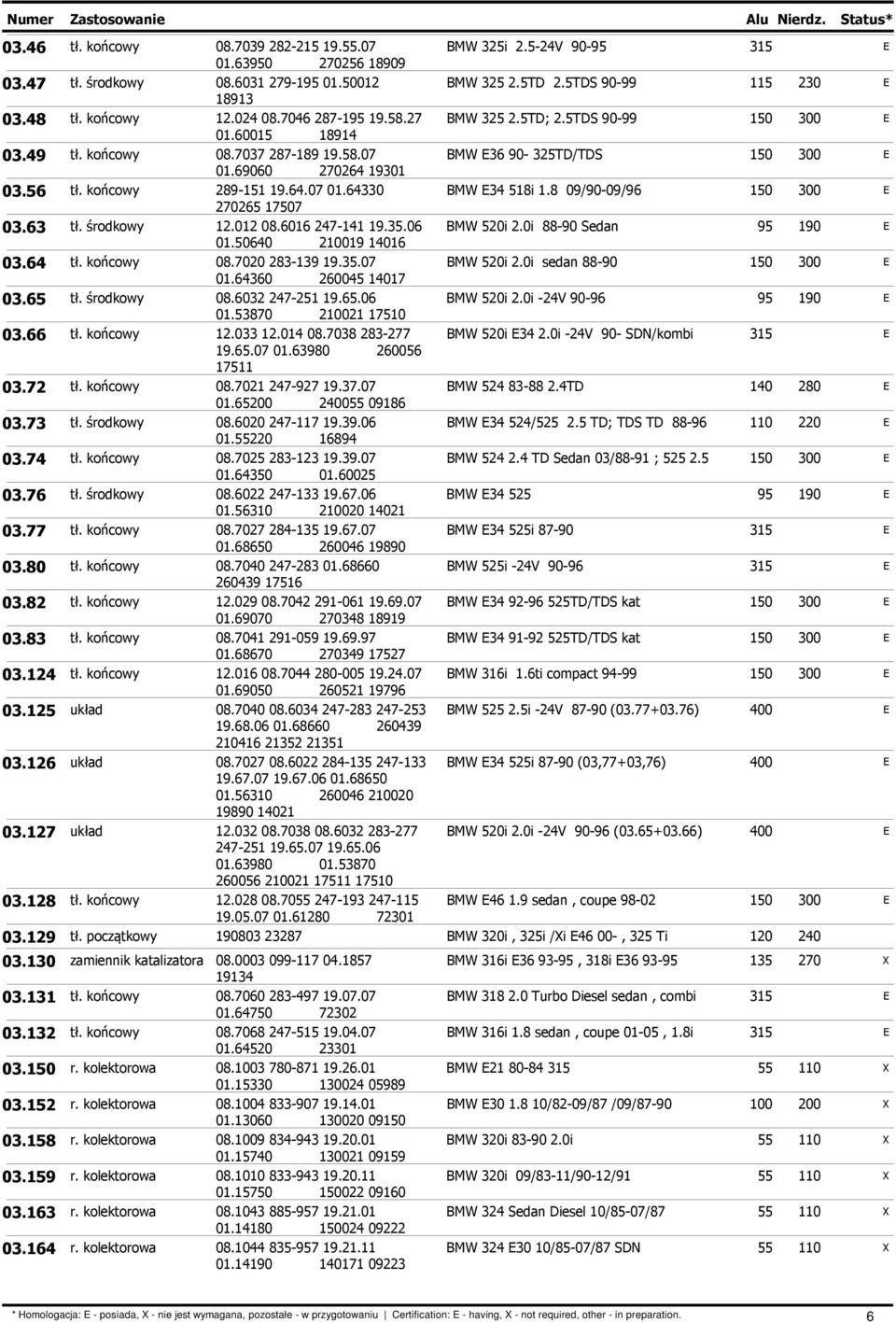 64330 BMW 34 518i 1.8 09/90-09/96 150 300 270265 17507 03.63 tł. środkowy 12.012 08.6016 247-141 19.35.06 BMW 520i 2.0i 88-90 Sedan 01.50640 210019 14016 03.64 tł. końcowy 08.7020 283-139 19.35.07 BMW 520i 2.