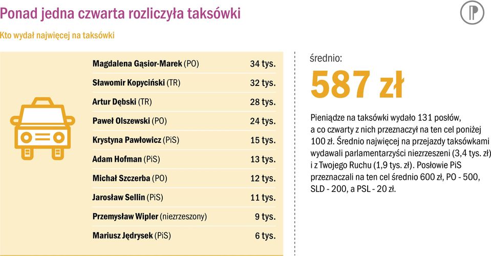 13 tys. 12 tys. 11 tys. 9 tys. 6 tys. 587 zł Pieniądze na taksówki wydało 131 posłów, a co czwarty z nich przeznaczył na ten cel poniżej 100 zł.