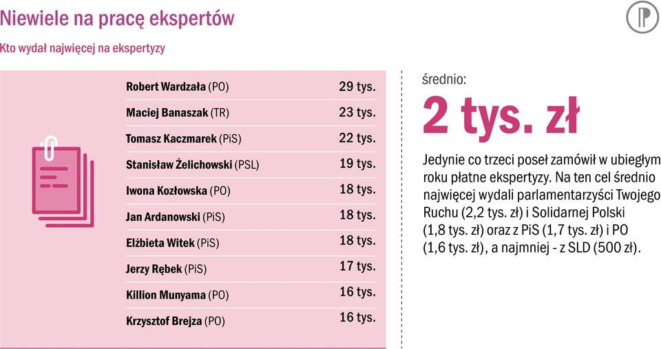 18 tys. 18 tys. 18 tys. 17 tys. 16 tys. 16 tys. 2 tys. zł Jedynie co trzeci poseł zamówił w ubiegłym roku płatne ekspertyzy.