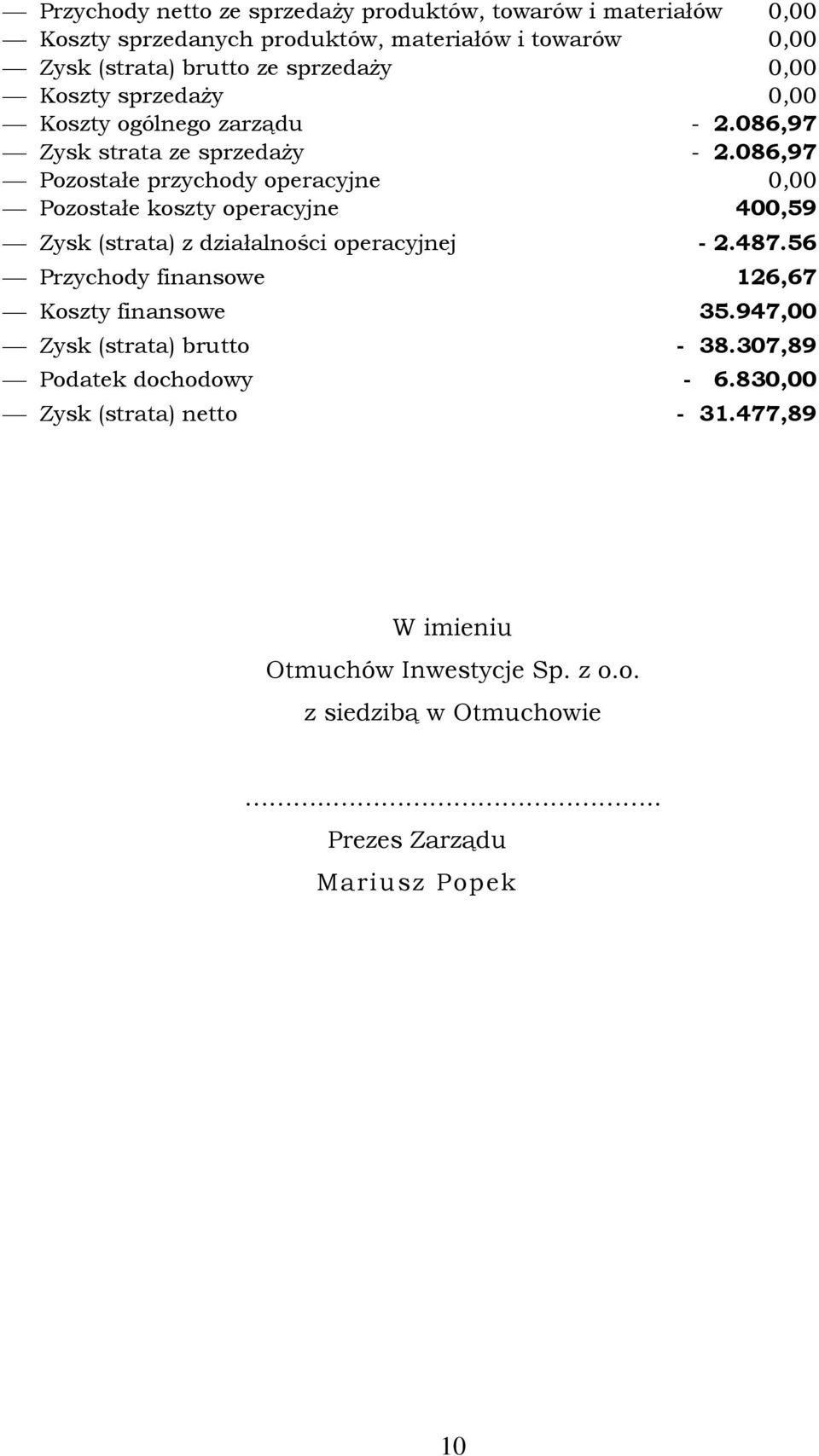 086,97 Pozostałe przychody operacyjne 0,00 Pozostałe koszty operacyjne 400,59 Zysk (strata) z działalności operacyjnej - 2.487.