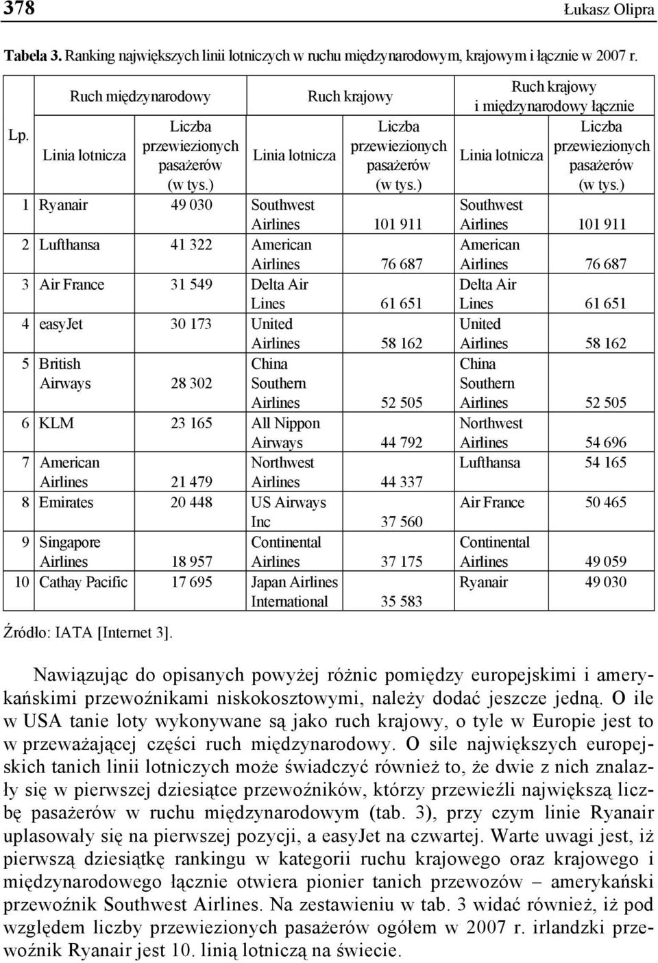 ) Airlines 101 911 2 Lufthansa 41 322 American Airlines 76 687 3 Air France 31 549 Delta Air Lines 61 651 4 easyjet 30 173 United Airlines 58 162 5 British China Airways 28 302 Southern Airlines 52