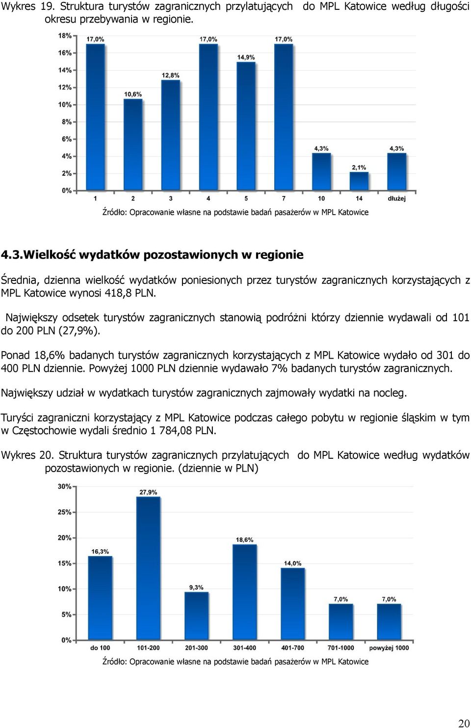 Największy odsetek turystów zagranicznych stanowią podróżni którzy dziennie wydawali od 101 do 200 PLN (27,9%).