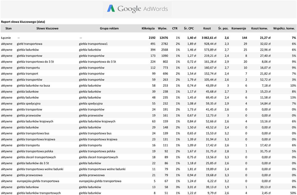 Łącznie -- -- 2192 12476 1% 1,40 zł 3 062,61 zł 2,6 144 21,27 zł 7% aktywne giełd transportowa giełda transportowa1 491 2782 2% 1,89 zł 928,44 zł 2,3 29 32,02 zł 6% aktywne giełda ładunków giełda