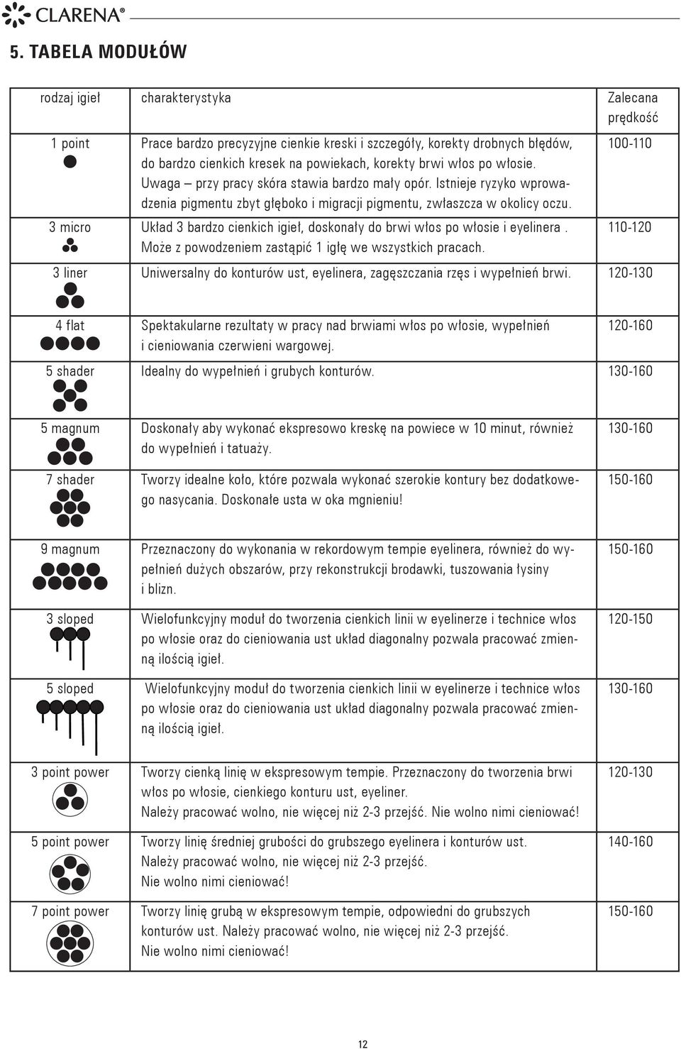 3 micro Układ 3 bardzo cienkich igieł, doskonały do brwi włos po włosie i eyelinera. Może z powodzeniem zastąpić 1 igłę we wszystkich pracach.