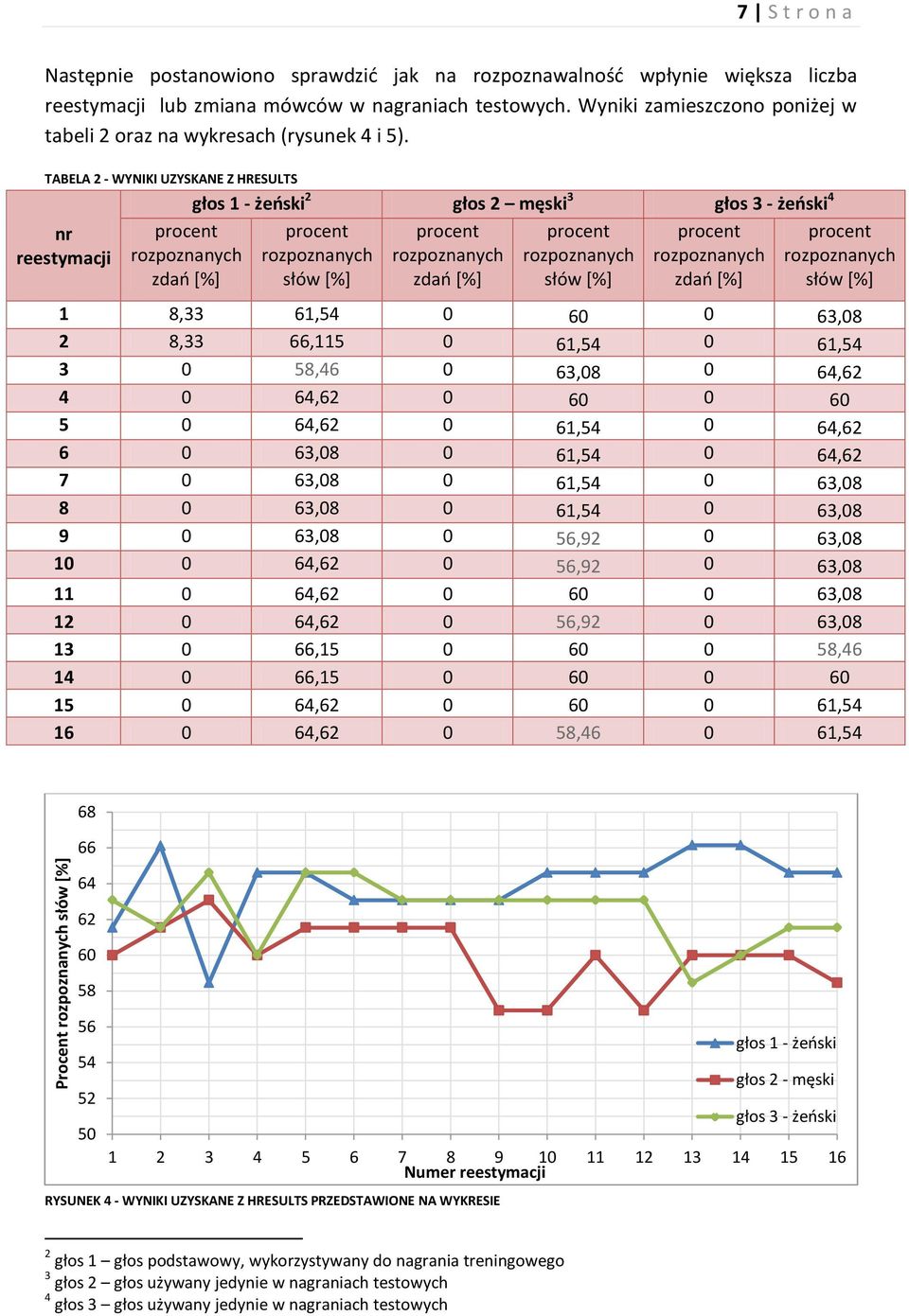 TABELA 2 - WYNIKI UZYSKANE Z HRESULTS nr reestymacji zdań [%] głos 1 - żeński 2 głos 2 męski 3 głos 3 - żeński 4 słów [%] zdań [%] słów [%] zdań [%] słów [%] 1 8,33 61,54 0 60 0 63,08 2 8,33 66,115 0