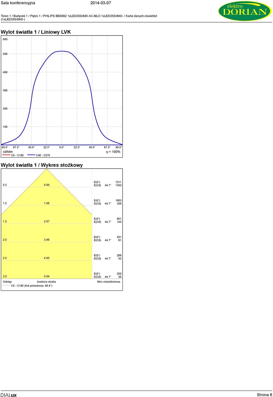 0 cd/klm η = 100% C0 - C180 C90 - C270 Wylot światła 1 / Wykres stożkowy 0.5 0.99 E(0 ) 7211 E(C0) 44.7 1302 1.0 1.98 E(0 ) 1803 E(C0) 44.