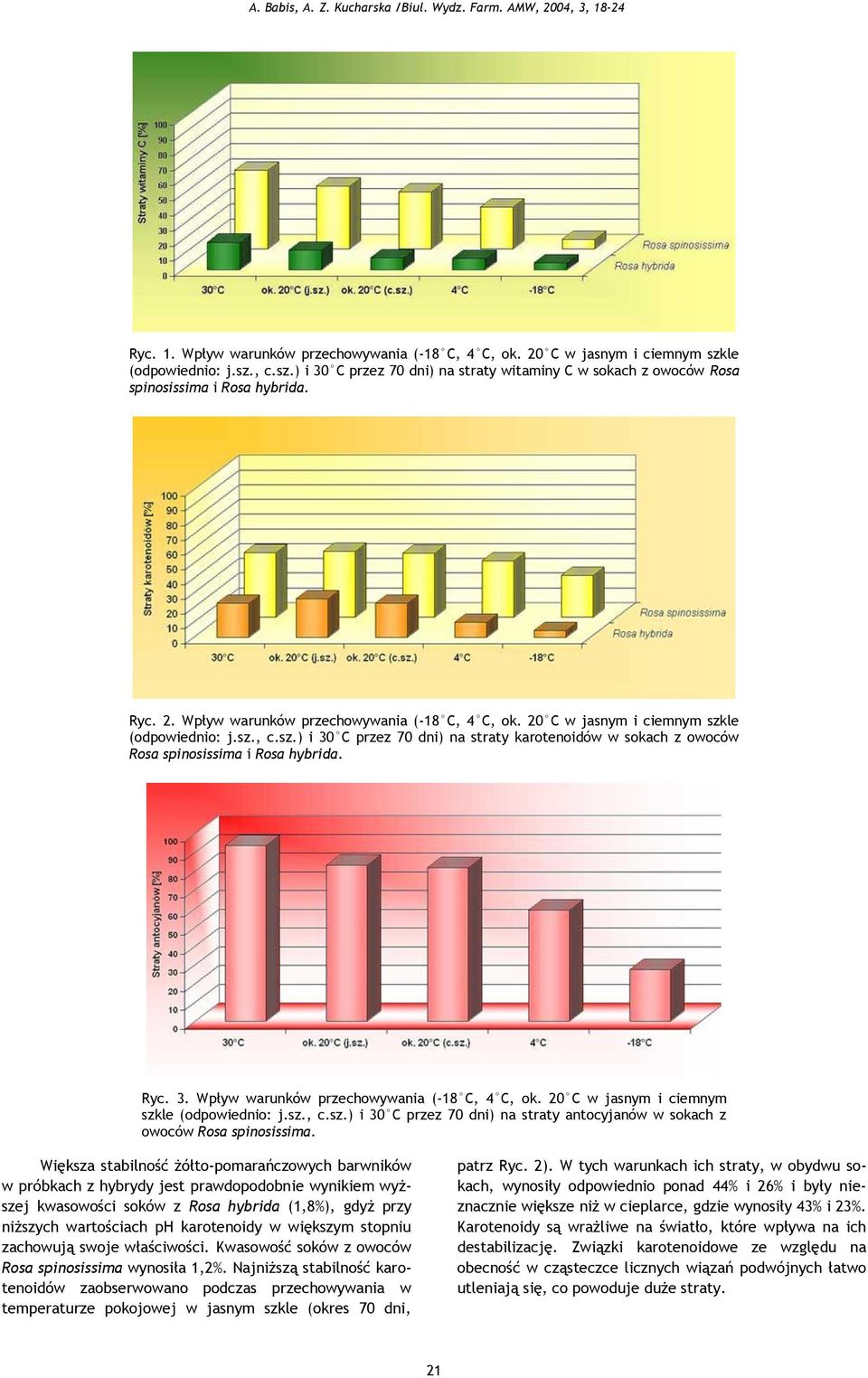 Ryc. 3. Wpływ warunków przechowywania (-18 C, 4 C, ok. 20 C w jasnym i ciemnym szkle (odpowiednio: j.sz., c.sz.) i 30 C przez 70 dni) na straty antocyjanów w sokach z owoców Rosa spinosissima.