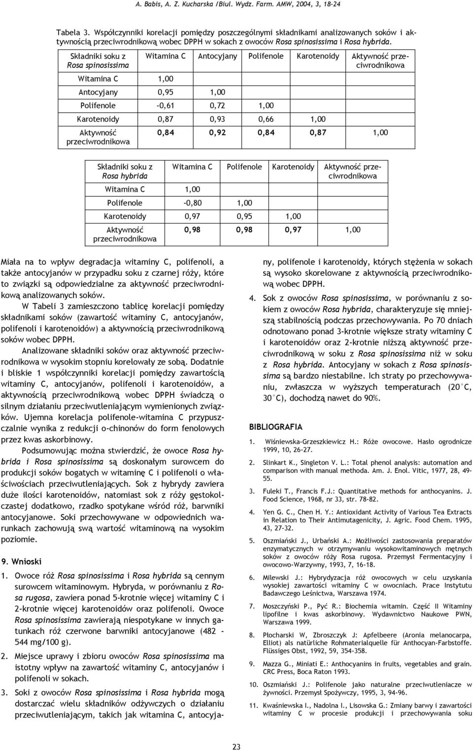 1,00 Aktywność przeciwrodnikowa 0,84 0,92 0,84 0,87 1,00 Składniki soku z Rosa hybrida Witamina C 1,00 Witamina C Polifenole Karotenoidy Aktywność przeciwrodnikowa Polifenole -0,80 1,00 Karotenoidy