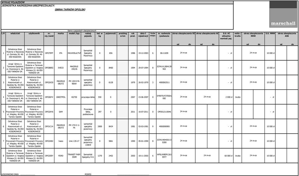 netto / brutto okres ubezpieczenia NNW S.U. NNW okres ubezpiecznia ASS od do od do od do od do 1 PoŜarna w Raszowej ul. Ozimska 39, 46-050 RASZOWA PoŜarna w Raszowej ul.