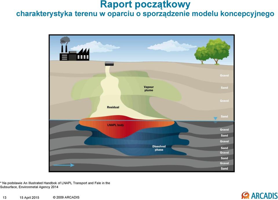 podstawie An Illustrated Handbok of LNAPL