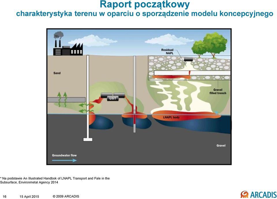 podstawie An Illustrated Handbok of LNAPL