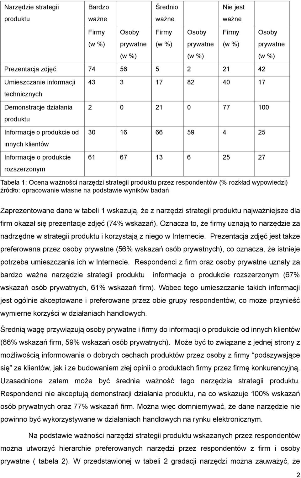 Zaprezentowane dane w tabeli 1 wskazują, że z narzędzi strategii produktu najważniejsze dla firm okazał się prezentacje zdjęć (74% wskazań).