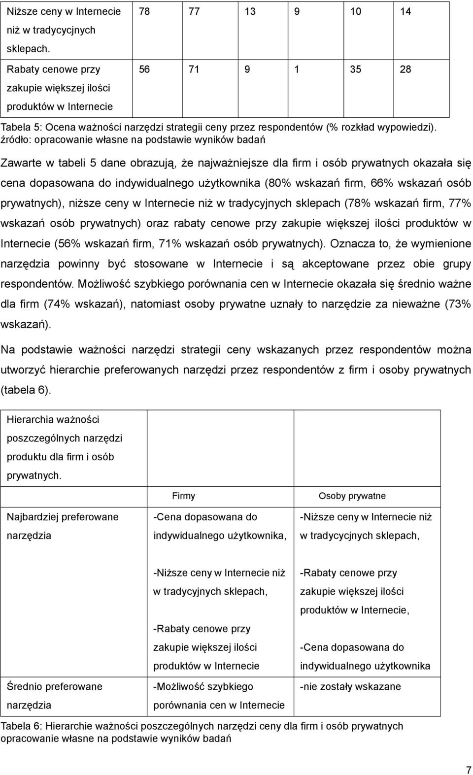 Zawarte w tabeli 5 dane obrazują, że najważniejsze dla firm i osób prywatnych okazała się cena dopasowana do indywidualnego użytkownika (80% wskazań firm, 66% wskazań osób prywatnych), niższe ceny w