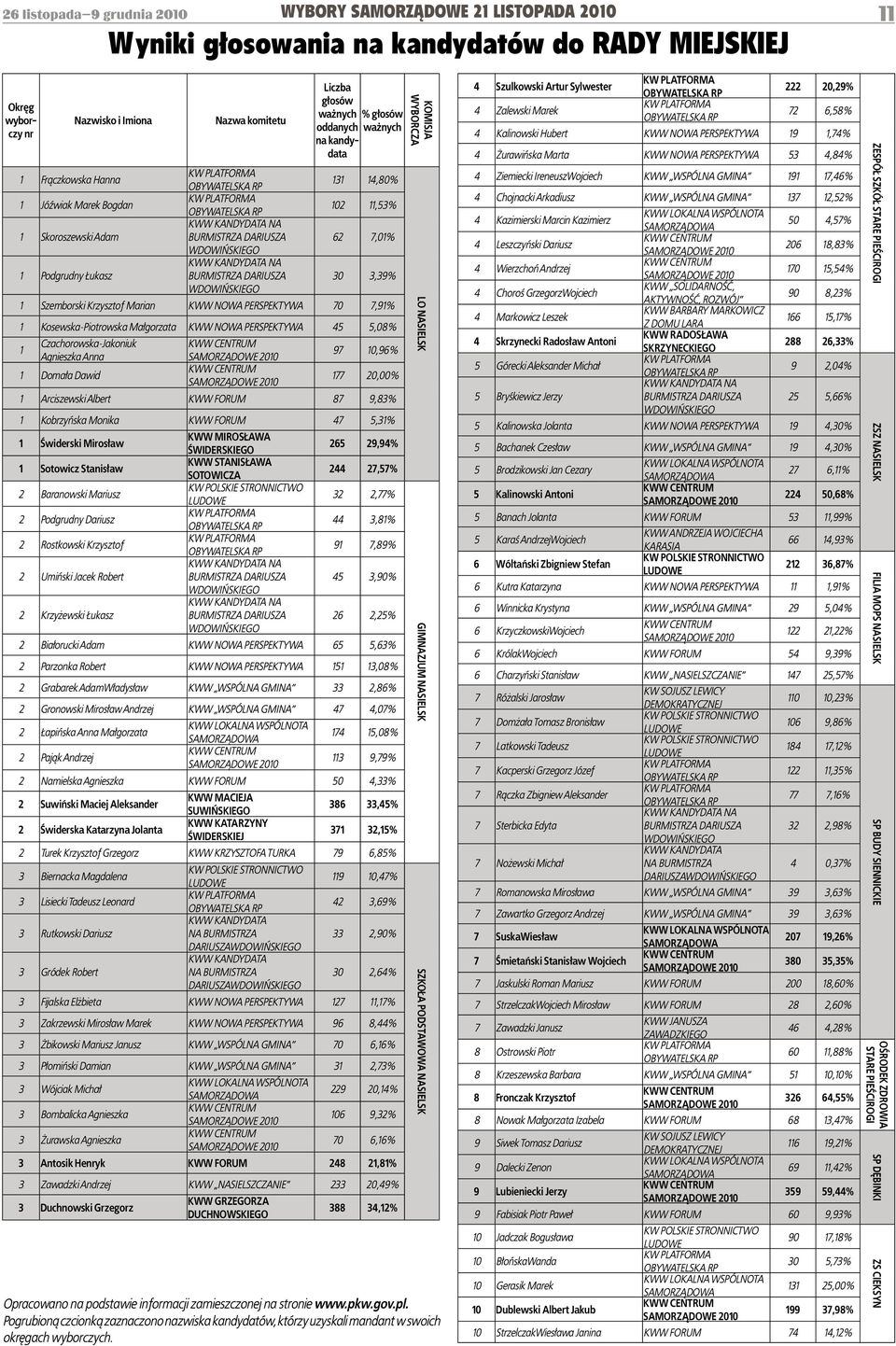 Podgrudny Łukasz BURMISTRZA DARIUSZA 30 3,39% WDOWIŃSKIEGO 1 Szemborski Krzysztof Marian KWW NOWA PERSPEKTYWA 70 7,91% 1 Kosewska-Piotrowska Małgorzata KWW NOWA PERSPEKTYWA 45 5,08%