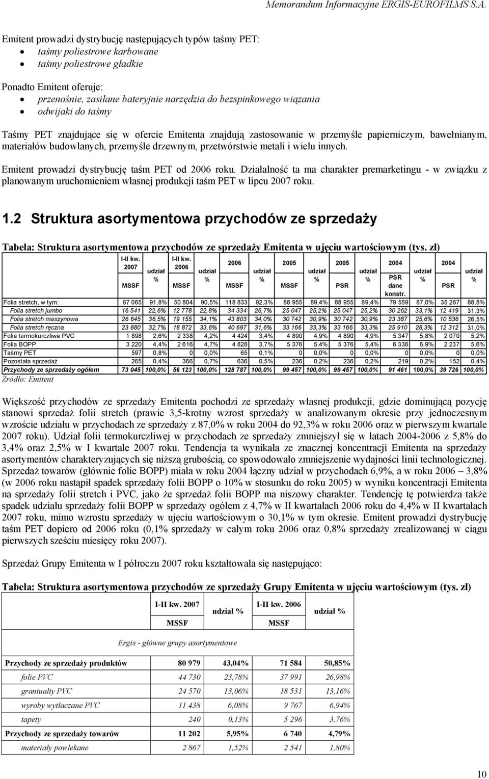 wielu innych. Emitent prowadzi dystrybucję taśm PET od 2006 roku. Działalność ta ma charakter premarketingu - w związku z planowanym uruchomieniem własnej produkcji taśm PET w lipcu 2007 roku. 1.