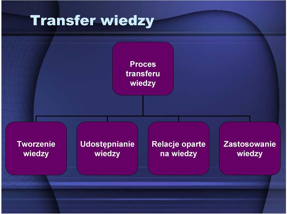 wiedzy Udostępnianie wiedzy