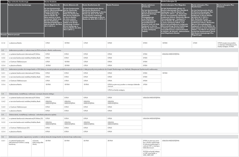 4 w placówce Banku 5 PLN 10 PLN 5 PLN 0 PLN 0 PLN 10 PLN 5 PLN 0 PLN za pierwszy przelew w miesiącu kalendarzowym, każdy następny 10 PLN 5.
