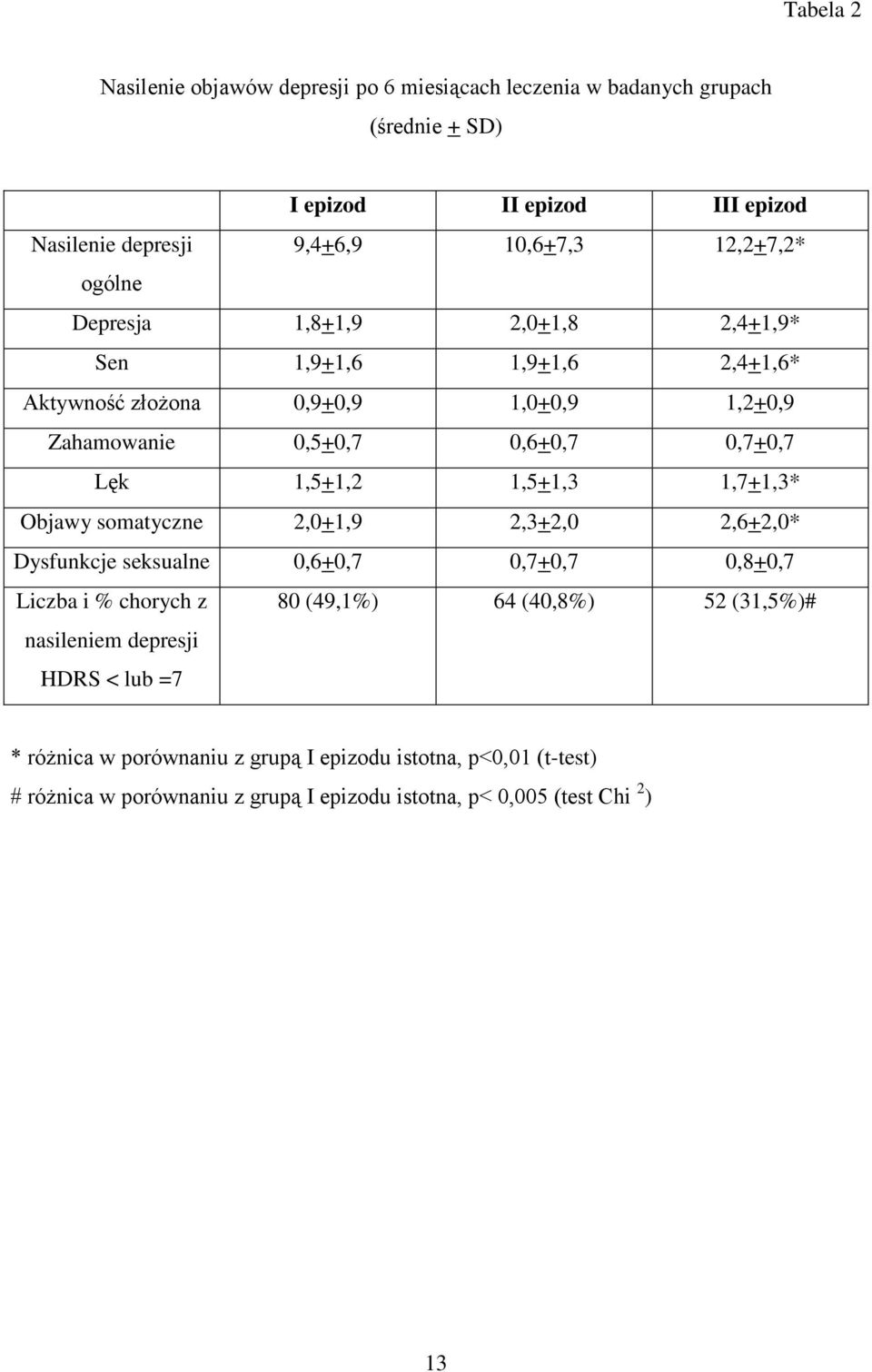 1,5+1,2 1,5+1,3 1,7+1,3* Objawy somatyczne 2,0+1,9 2,3+2,0 2,6+2,0* Dysfunkcje seksualne 0,6+0,7 0,7+0,7 0,8+0,7 Liczba i % chorych z nasileniem depresji HDRS < lub