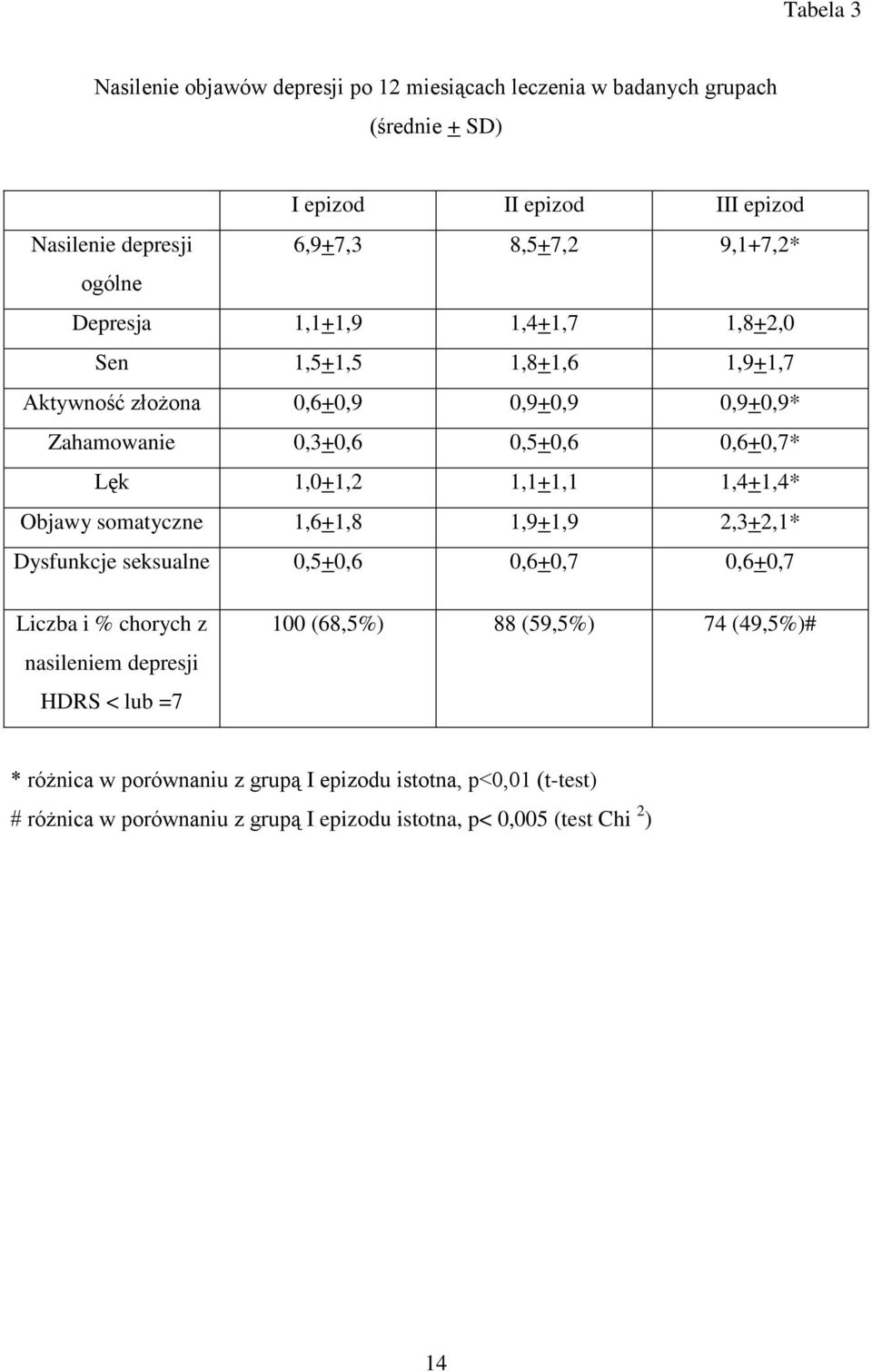 1,0+1,2 1,1+1,1 1,4+1,4* Objawy somatyczne 1,6+1,8 1,9+1,9 2,3+2,1* Dysfunkcje seksualne 0,5+0,6 0,6+0,7 0,6+0,7 Liczba i % chorych z nasileniem depresji HDRS < lub