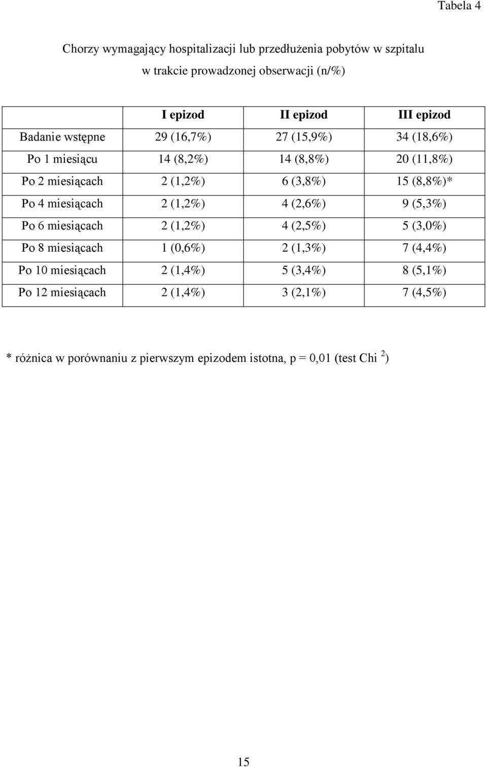 Po 4 miesiącach 2 (1,2%) 4 (2,6%) 9 (5,3%) Po 6 miesiącach 2 (1,2%) 4 (2,5%) 5 (3,0%) Po 8 miesiącach 1 (0,6%) 2 (1,3%) 7 (4,4%) Po 10 miesiącach