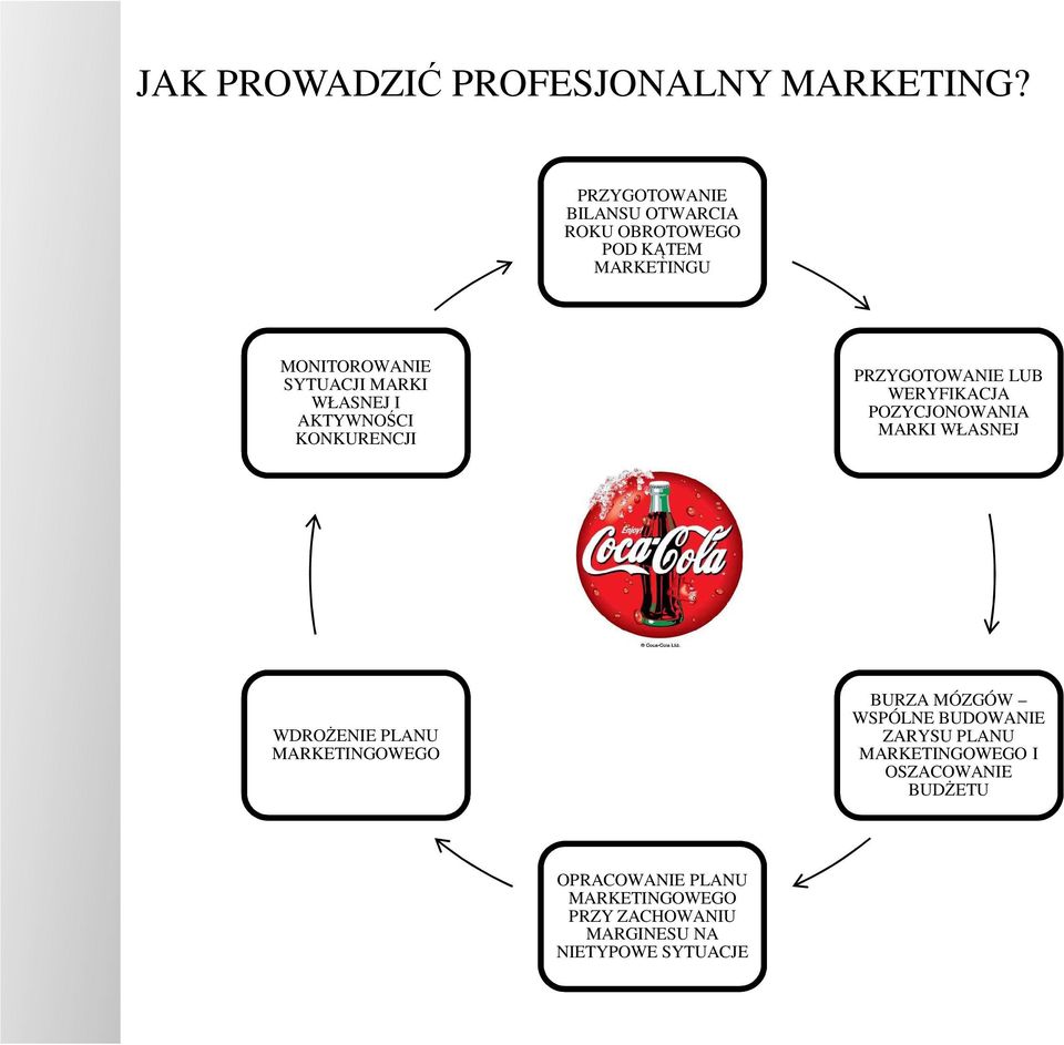 I AKTYWNOŚCI KONKURENCJI PRZYGOTOWANIE LUB WERYFIKACJA POZYCJONOWANIA MARKI WŁASNEJ WDROŻENIE PLANU