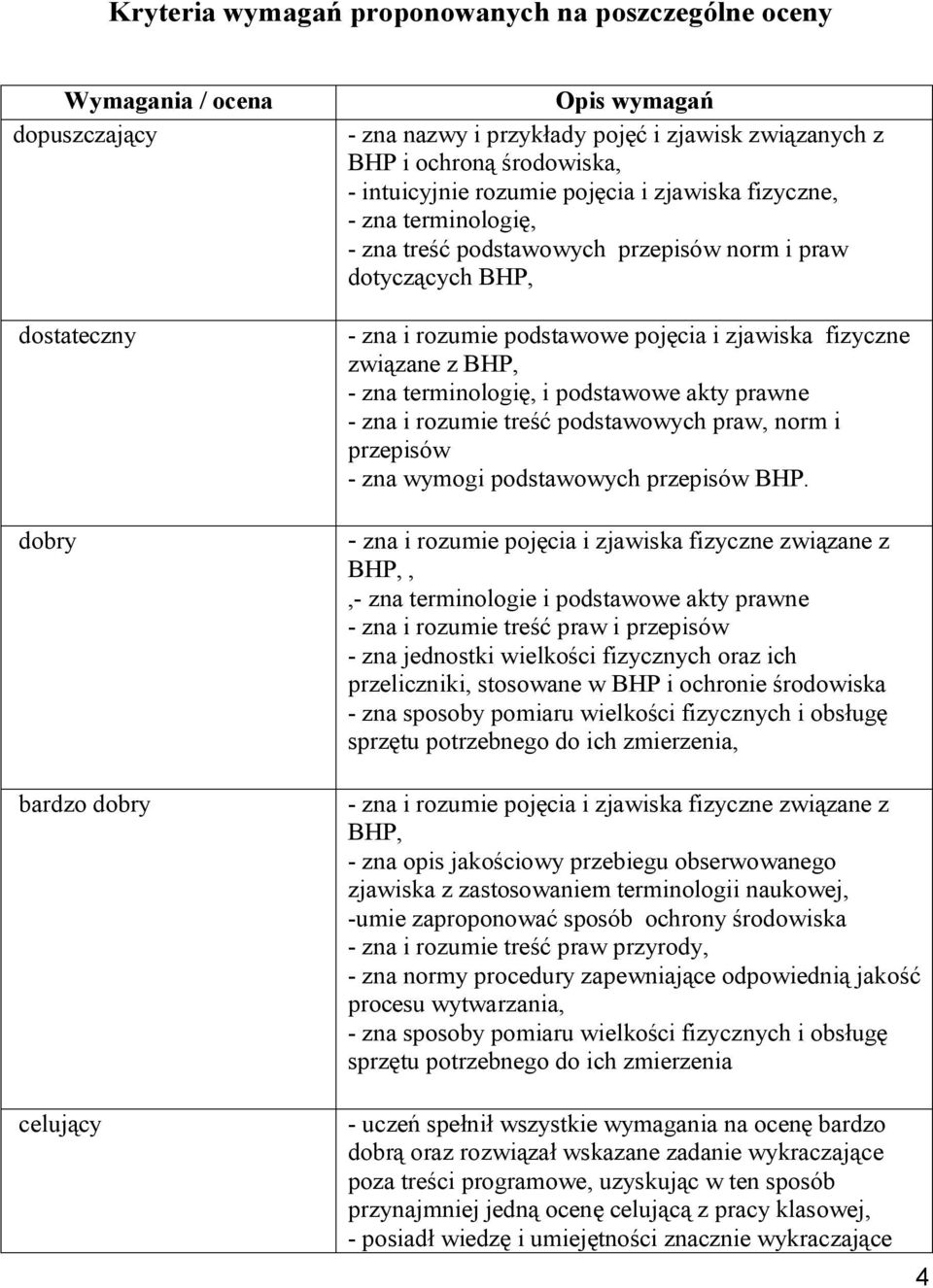 fizyczne związane z BHP, - zna terminologię, i podstawowe akty prawne - zna i rozumie treść podstawowych praw, norm i przepisów - zna wymogi podstawowych przepisów BHP.