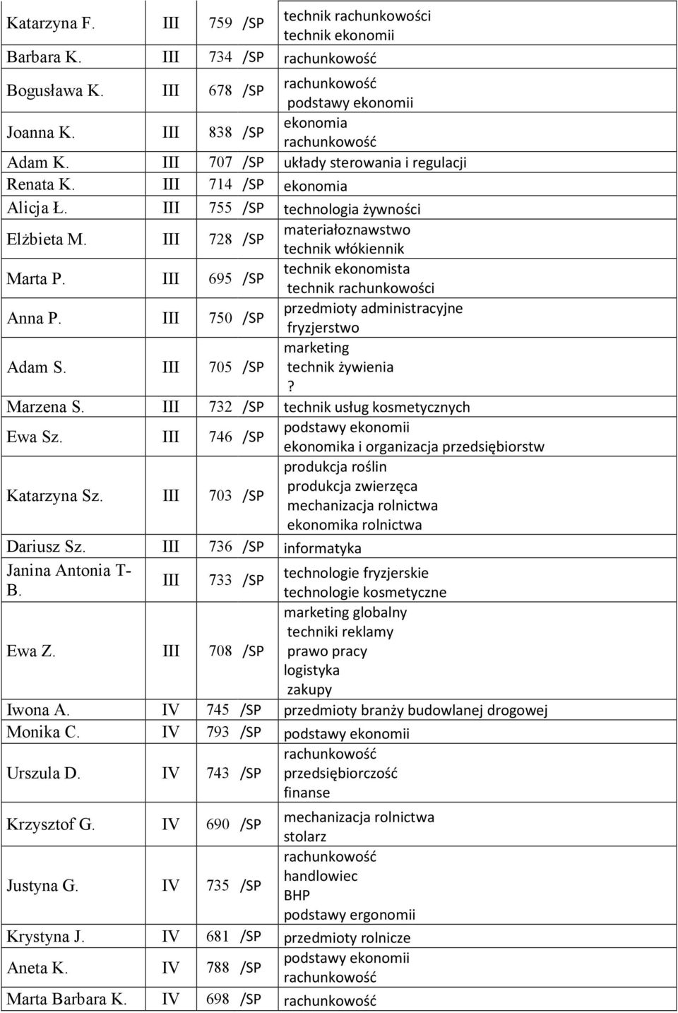 III 750 /SP fryzjerstwo marketing Adam S. III 705 /SP technik żywienia? Marzena S. III 732 /SP technik usług kosmetycznych Ewa Sz. III 746 /SP produkcja roślin Katarzyna Sz.