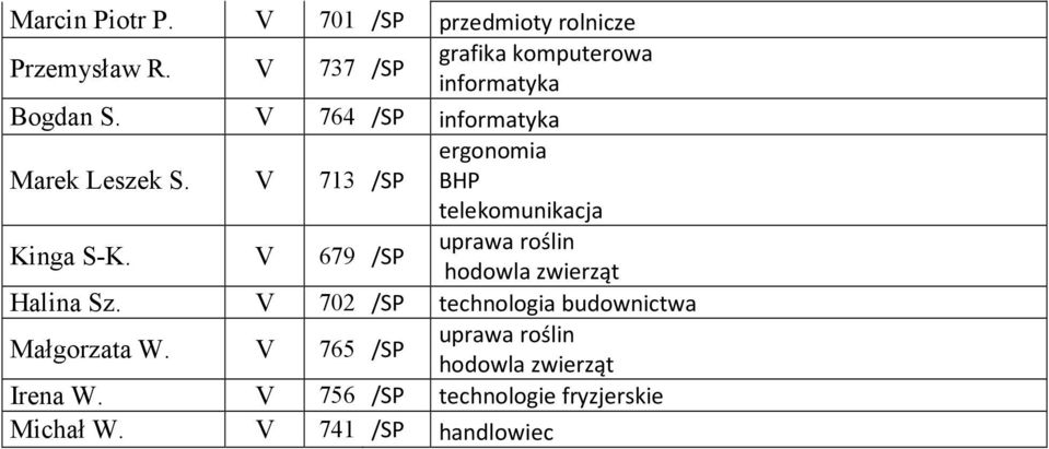 V 713 /SP telekomunikacja Kinga S-K. V 679 /SP uprawa roślin hodowla zwierząt Halina Sz.