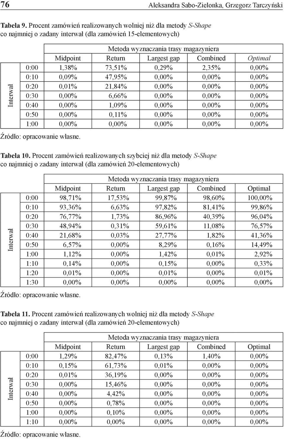 Combined Optimal 0:00 1,38% 73,51% 0,29% 2,35% 0,00% 0:10 0,09% 47,95% 0,00% 0,00% 0,00% 0:20 0,01% 21,84% 0,00% 0,00% 0,00% 0:30 0,00% 6,66% 0,00% 0,00% 0,00% 0:40 0,00% 1,09% 0,00% 0,00% 0,00% 0:50