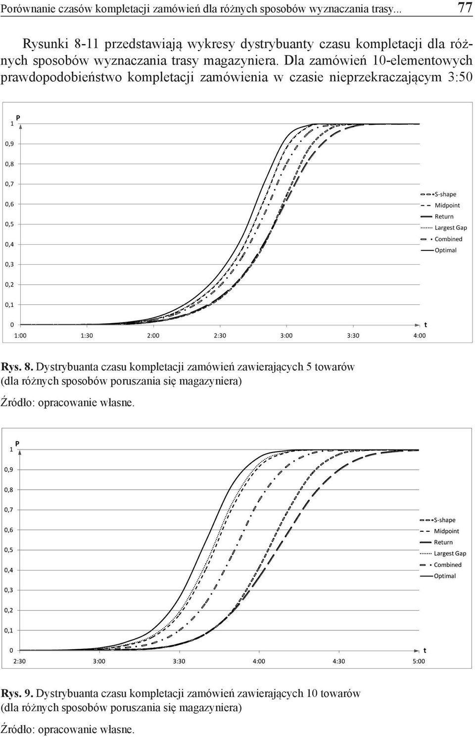 Dla zamówień 10-elementowych prawdopodobieństwo kompletacji zamówienia w czasie nieprzekraczającym 3:50 Rys. 8.