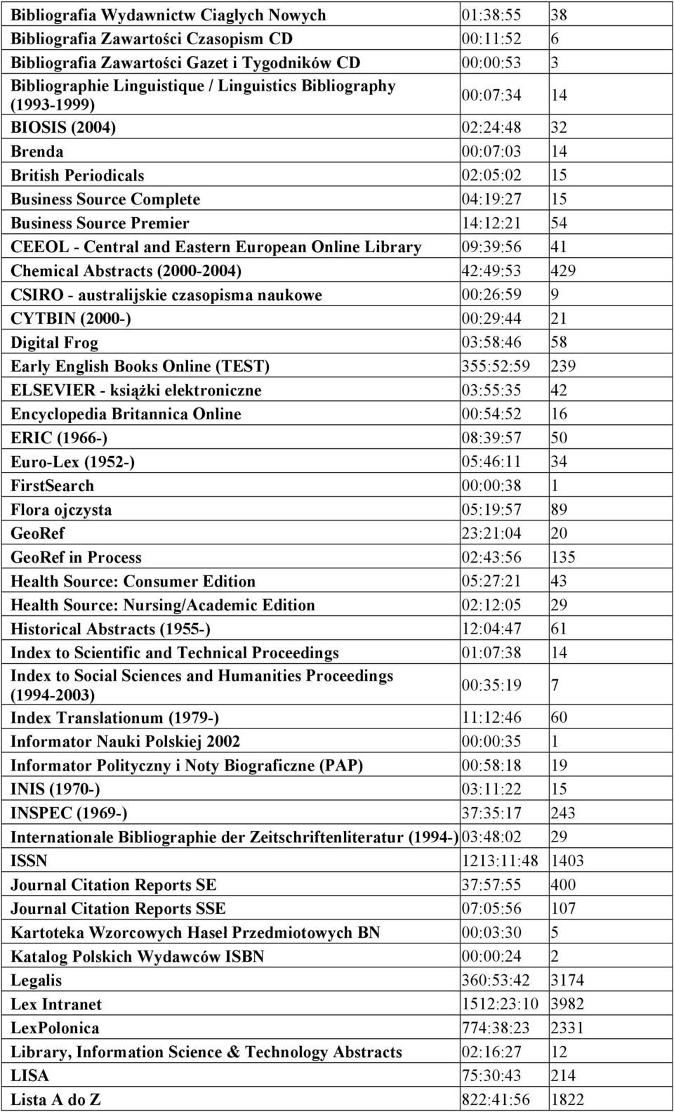 Central and Eastern European Online Library 09:39:56 41 Chemical Abstracts (2000-2004) 42:49:53 429 CSIRO - australijskie czasopisma naukowe 00:26:59 9 CYTBIN (2000-) 00:29:44 21 Digital Frog