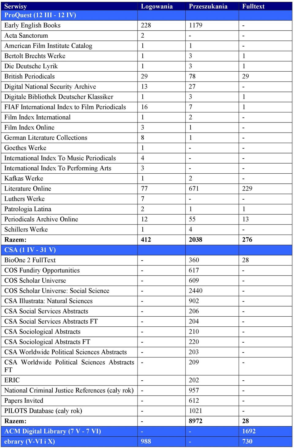 International 1 2 - Film Index Online 3 1 - German Literature Collections 8 1 - Goethes Werke 1 - - International Index To Music Periodicals 4 - - International Index To Performing Arts 3 - - Kafkas