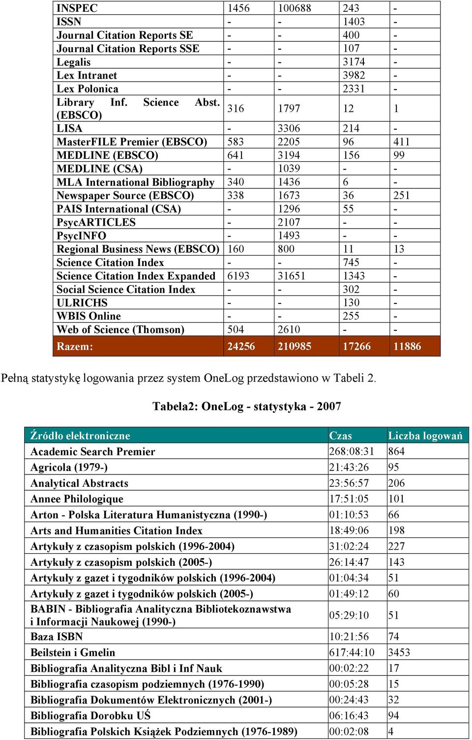 316 (EBSCO) 1797 12 1 LISA - 3306 214 - MasterFILE Premier (EBSCO) 583 2205 96 411 MEDLINE (EBSCO) 641 3194 156 99 MEDLINE (CSA) - 1039 - - MLA International Bibliography 340 1436 6 - Newspaper