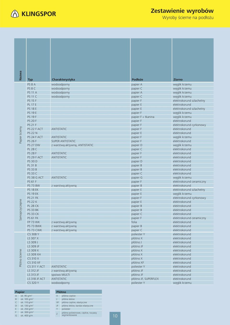 elektrokorund szlachetny PS 19 E papier F węglik krzemu PS 19 F papier F + tkanina węglik krzemu PS 20 F papier F elektrokorund PS 21 F papier F elektrokorund cyrkonowy PS 22 F ACT ANTISTATIC papier