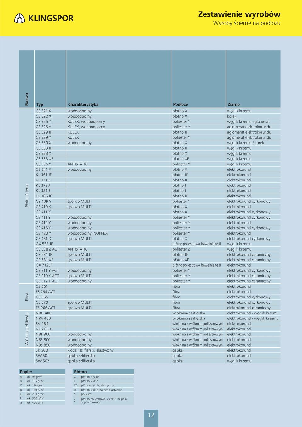 KULEX poliester Y aglomerat elektrokorundu CS 330 X wodoodporny płótno X węglik krzemu / korek CS 333 JF płótno JF węglik krzemu CS 333 X płótno X węglik krzemu CS 333 XF płótno XF węglik krzemu CS