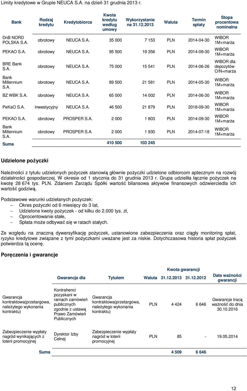 A. obrotowy NEUCA S.A. 75 000 15 541 PLN 2014-06-26 obrotowy NEUCA S.A. 89 500 21 581 PLN 2014-05-30 BZ WBK S.A. obrotowy NEUCA S.A. 65 000 14 002 PLN 2014-06-30 PeKaO S.A. inwestycyjny NEUCA S.A. 46 500 21 879 PLN 2018-09-30 PEKAO S.