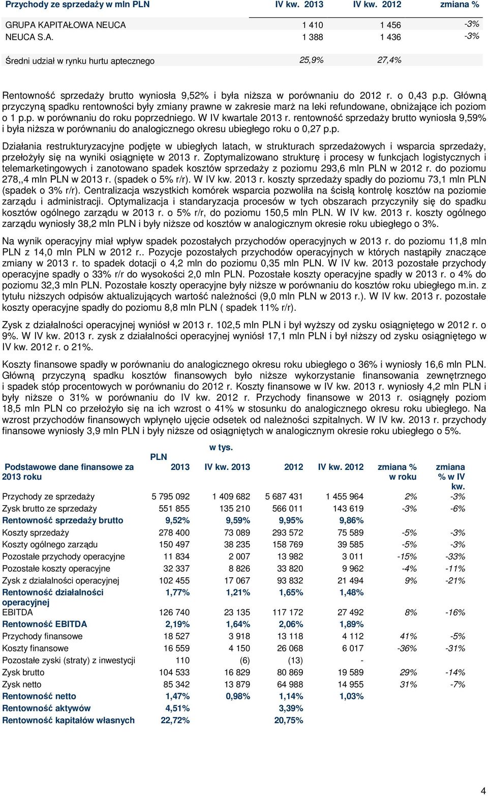 p. Główną przyczyną spadku rentowności były zmiany prawne w zakresie marż na leki refundowane, obniżające ich poziom o 1 p.p. w porównaniu do roku poprzedniego. W IV kwartale 2013 r.