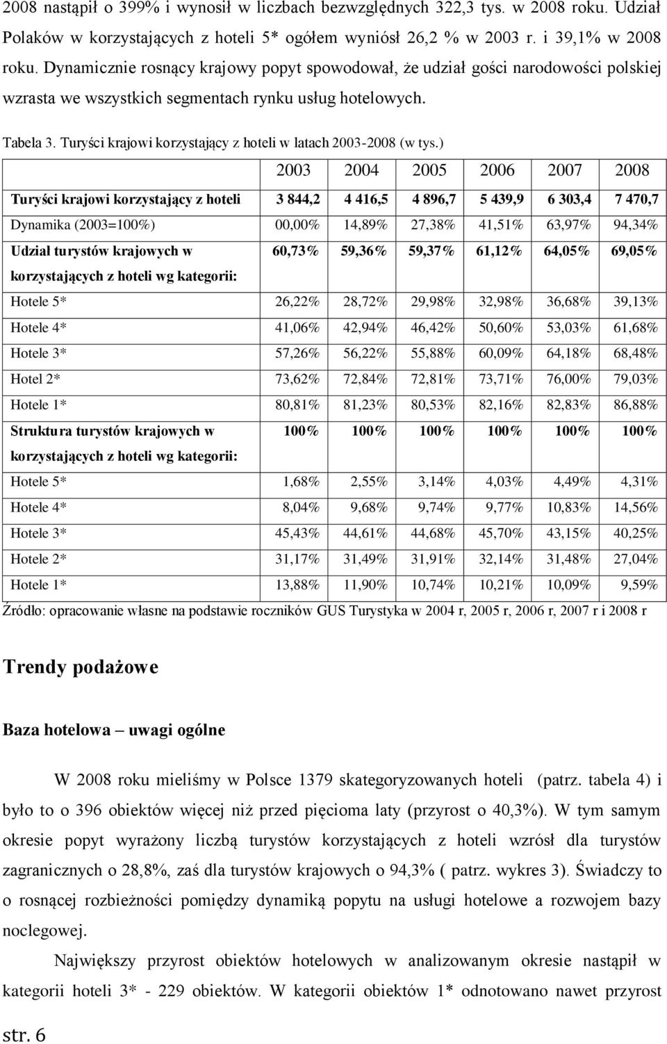 Turyści krajowi korzystający z hoteli w latach 2003-2008 (w tys.