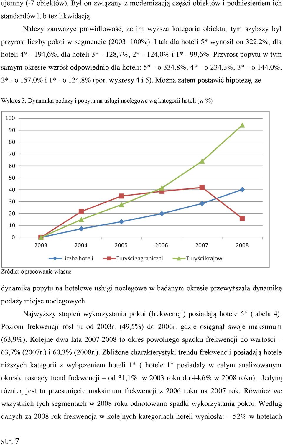 I tak dla hoteli 5* wynosił on 322,2%, dla hoteli 4* - 94,6%, dla hoteli 3* - 28,7%, 2* - 24,0% i * - 99,6%.