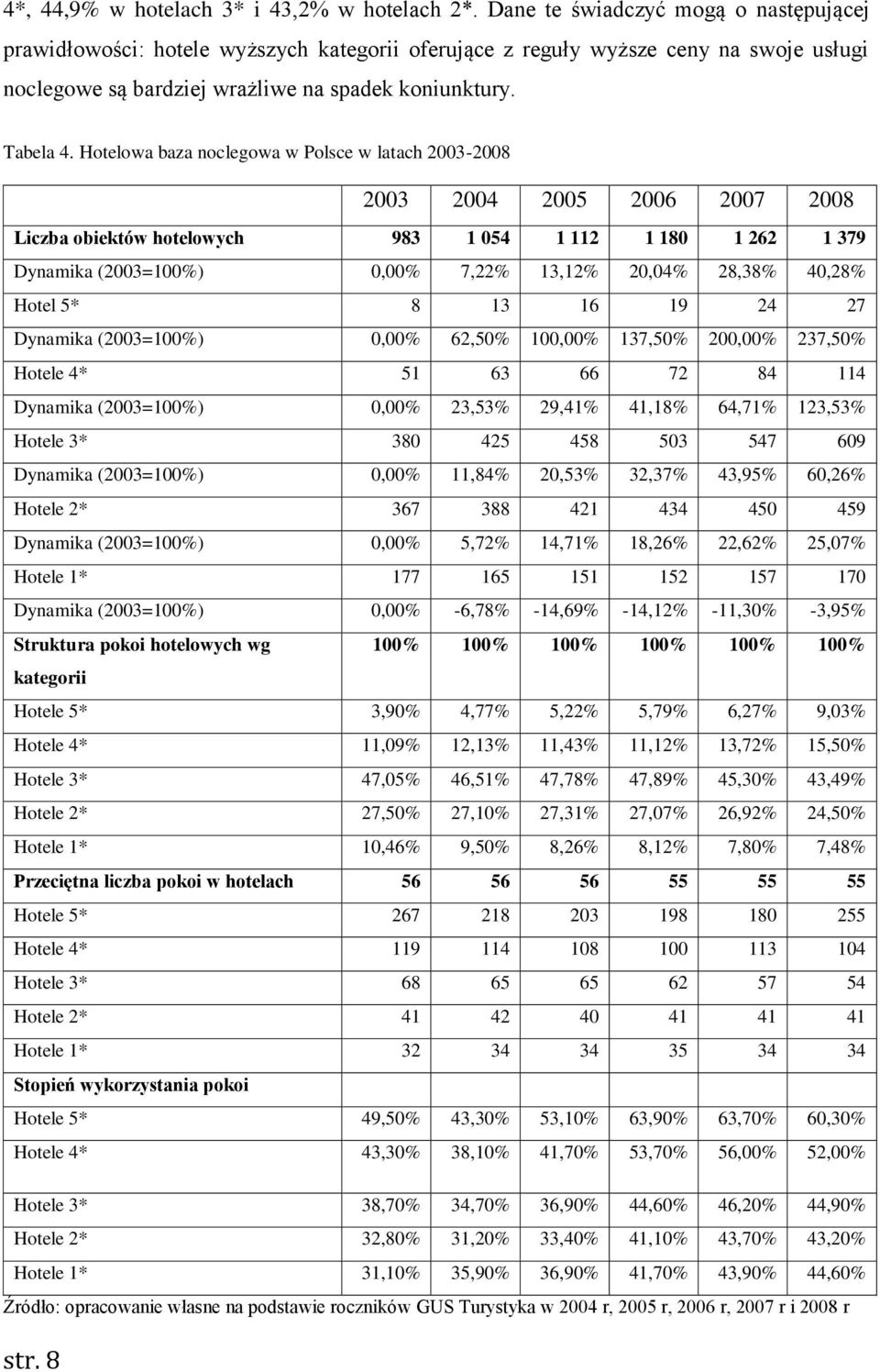 Hotelowa baza noclegowa w Polsce w latach 2003-2008 2003 2004 2005 2006 2007 2008 Liczba obiektów hotelowych 983 054 2 80 262 379 Dynamika (2003=00%) 0,00% 7,22% 3,2% 20,04% 28,38% 40,28% Hotel 5* 8