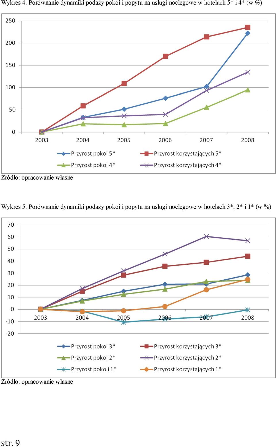 hotelach 5* i 4* (w %) Źródło: opracowanie własne Wykres 5.