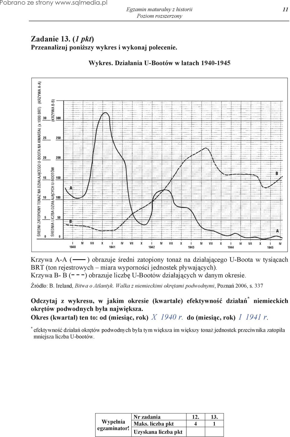 Krzywa B- B ( ) obrazuje liczb U-Bootów dzia aj cych w danym okresie. ród o: B. Ireland, Bitwa o Atlantyk. Walka z niemieckimi okr tami podwodnymi, Pozna 2006, s.