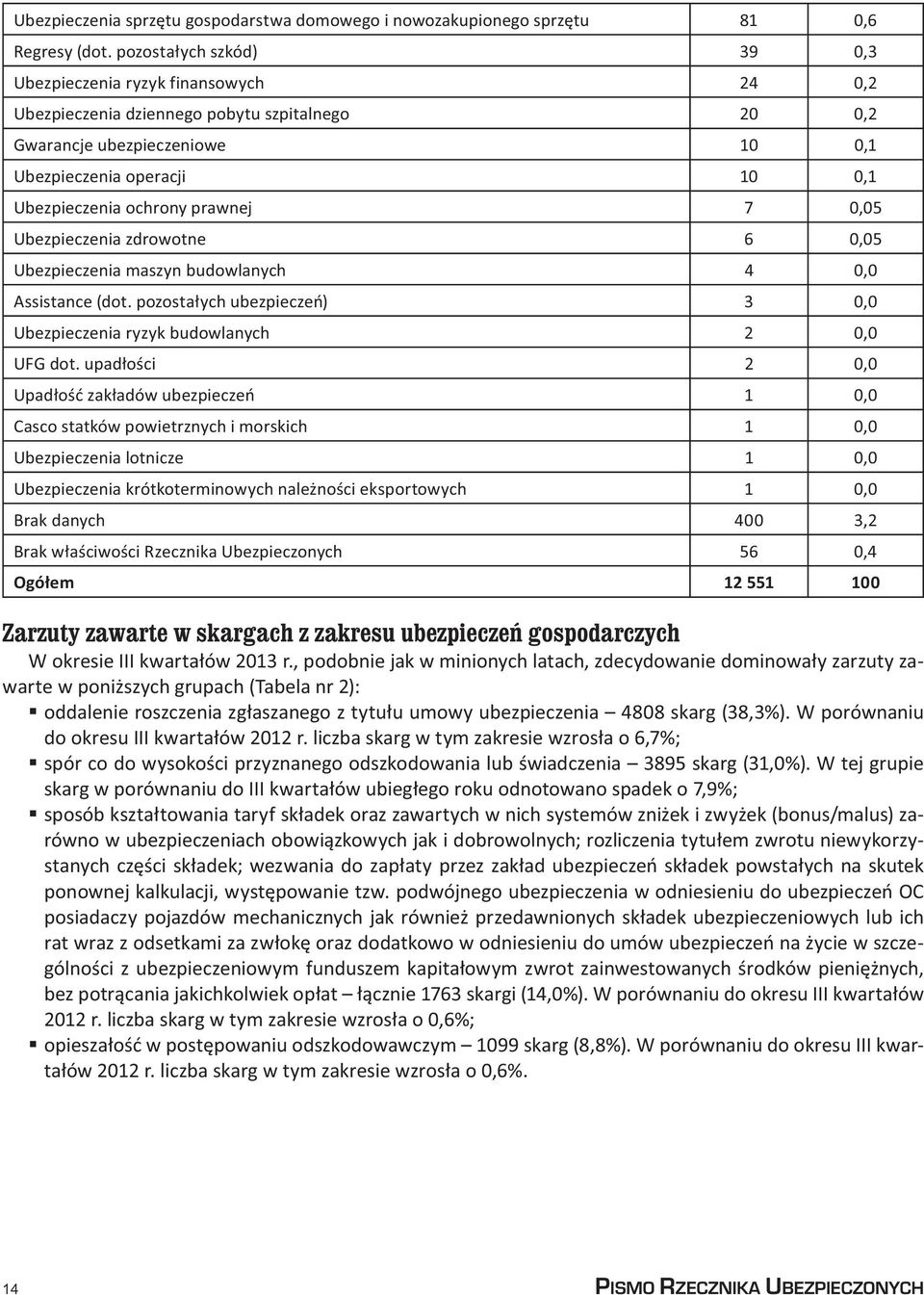 prawnej 7 0,05 Ubezpieczenia zdrowotne 6 0,05 Ubezpieczenia maszyn budowlanych 4 0,0 Assistance (dot. pozostałych ubezpieczeń) 3 0,0 Ubezpieczenia ryzyk budowlanych 2 0,0 UFG dot.