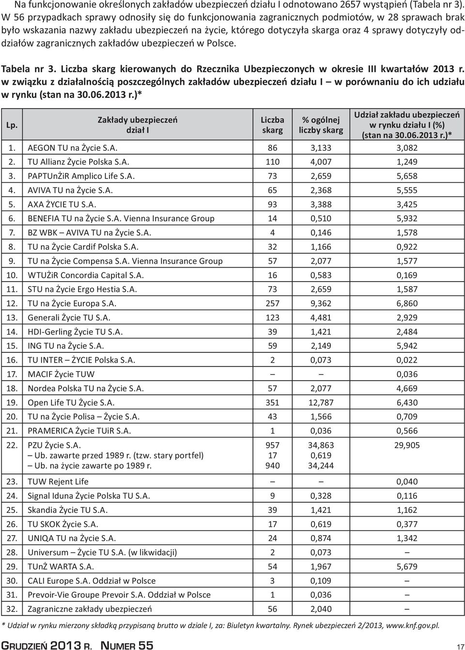 oddziałów zagranicznych zakładów ubezpieczeń w Polsce. Tabela nr 3. Liczba skarg kierowanych do Rzecznika Ubezpieczonych w okresie III kwartałów 2013 r.