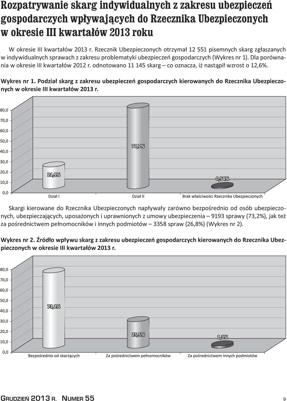 Dla porównania w okresie III kwartałów 2012 r. odnotowano 11 145 skarg co oznacza, iż nastąpił wzrost o 12,6%. Wykres nr 1.