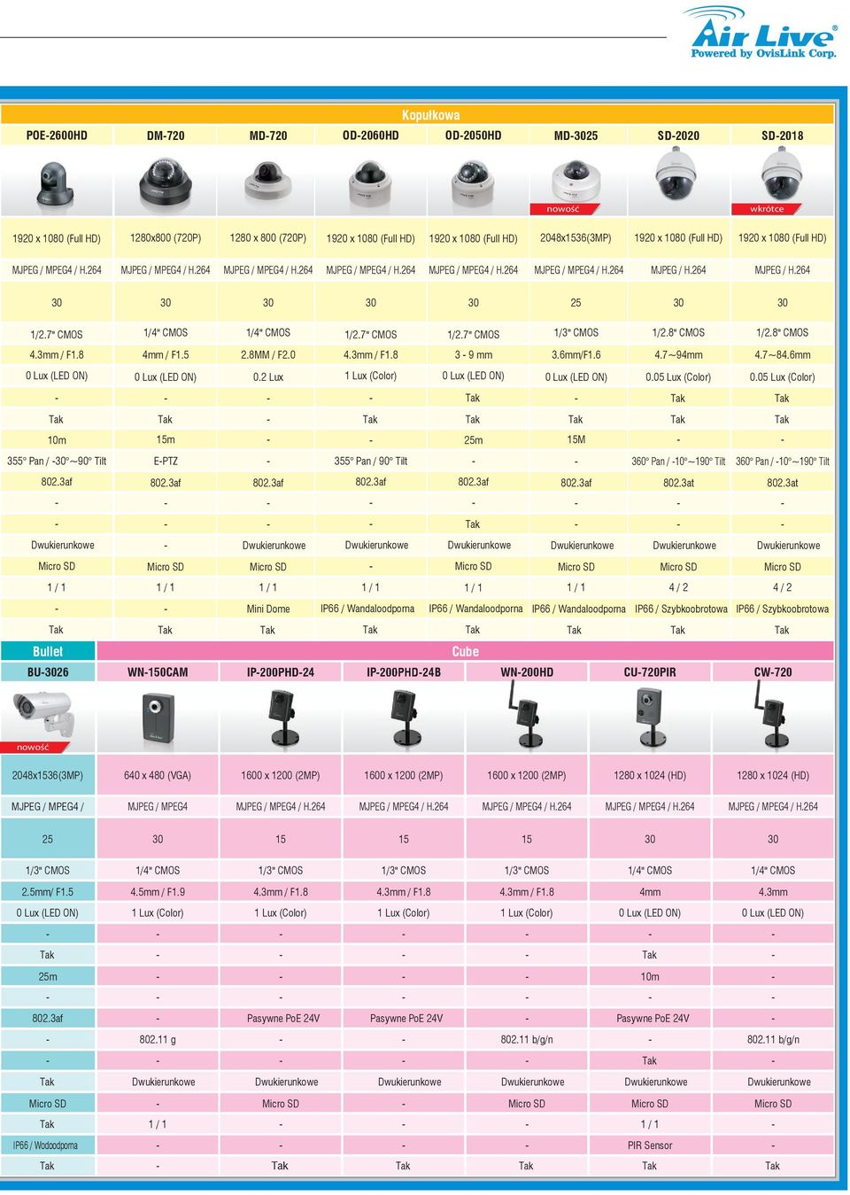 6mm/F1.6 4.7~94mm 4.7~84.6mm 0.2 Lux 1 Lux (Color) 0.05 Lux (Color) 0.05 Lux (Color) 10m 15m 25m 15M 355 Pan / ~90 Tilt EPTZ 355 Pan / 90 Tilt 360 Pan / 10 ~190 Tilt 360 Pan / 10 ~190 Tilt 802.