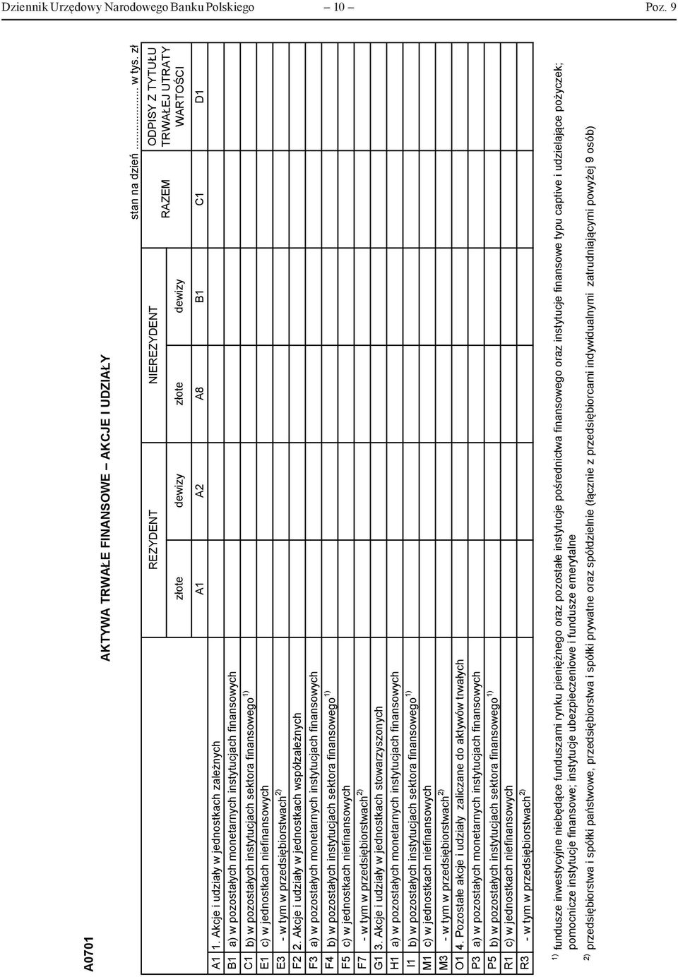Akcje i udziały w jednostkach zależnych B1 a) w pozostałych monetarnych instytucjach finansowych C1 b) w pozostałych instytucjach sektora finansowego 1) A1 A2 A8 B1 C1 D1 E1 c) w jednostkach