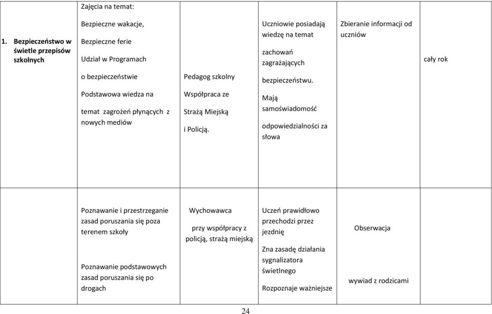 od uczniów o bezpieczeństwie Pedagog szkolny bezpieczeństwu. Podstawowa wiedza na temat zagrożeń płynących z nowych mediów Współpraca ze Strażą Miejską i Policją.