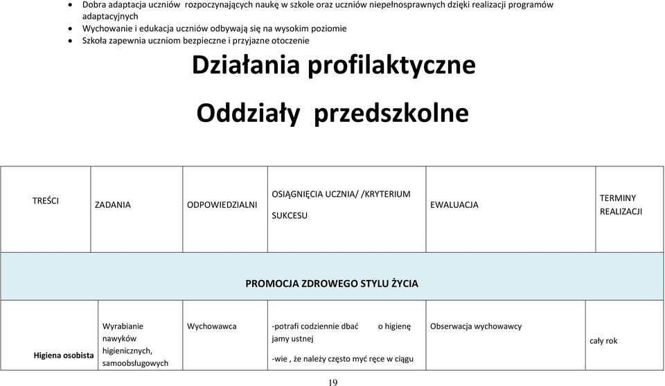 ZADANIA ODPOWIEDZIALNI OSIĄGNIĘCIA UCZNIA/ /KRYTERIUM SUKCESU EWALUACJA TERMINY REALIZACJI PROMOCJA ZDROWEGO STYLU ŻYCIA Higiena osobista Wyrabianie